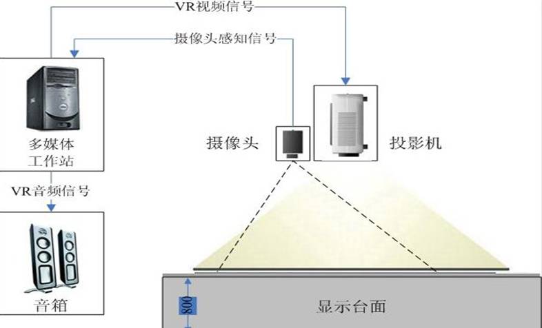 地面互动投影组成