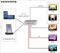 数字展厅中央控制系统操作介绍