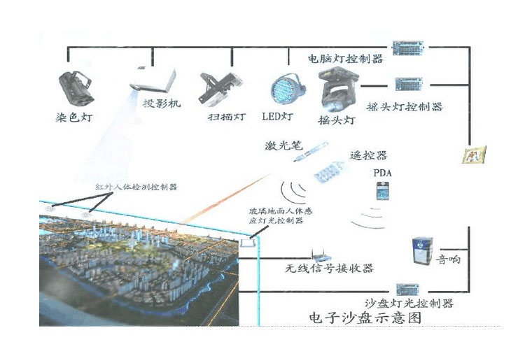 城市规划沙盘详解