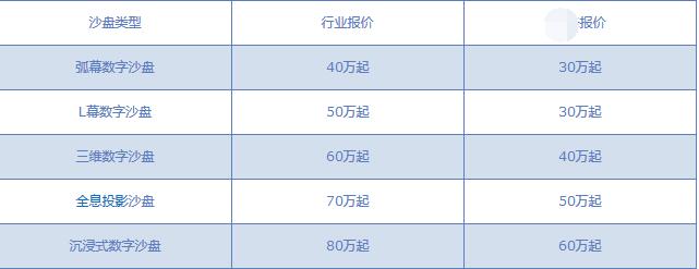 数字沙盘制作报价表